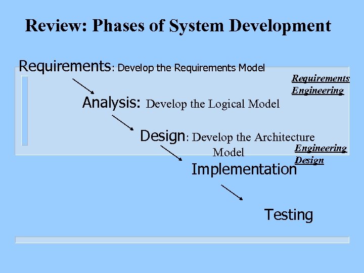 Review: Phases of System Development Requirements: Develop the Requirements Model Analysis: Requirements Engineering Develop