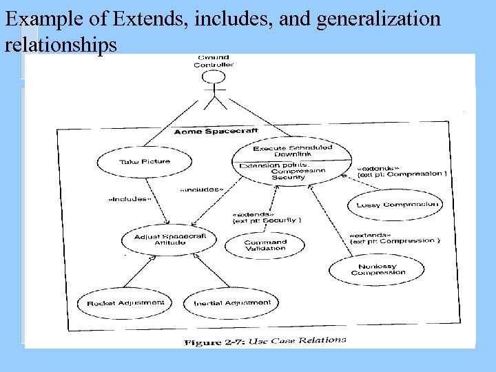 Example of Extends, includes, and generalization relationships 