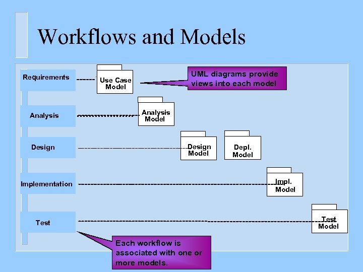 Workflows and Models Requirements Analysis Design UML diagrams provide views into each model Use