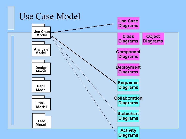 Use Case Model Use Case Diagrams Class Diagrams Analysis Model Component Diagrams Design Model