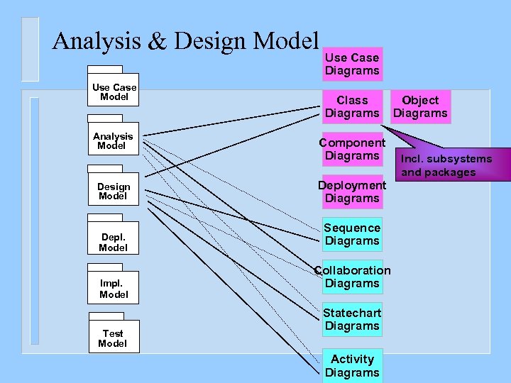 Analysis & Design Model Use Case Model Analysis Model Design Model Depl. Model Impl.