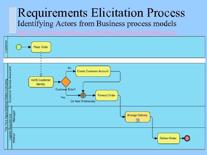 Requirements Elicitation Process Identifying Actors from Business process models http: //www. visual-paradigm. com/product/ag/tutorials/frombptouc. jsp