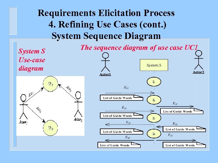 Requirements Elicitation Process 4. Refining Use Cases (cont. ) System Sequence Diagram System S