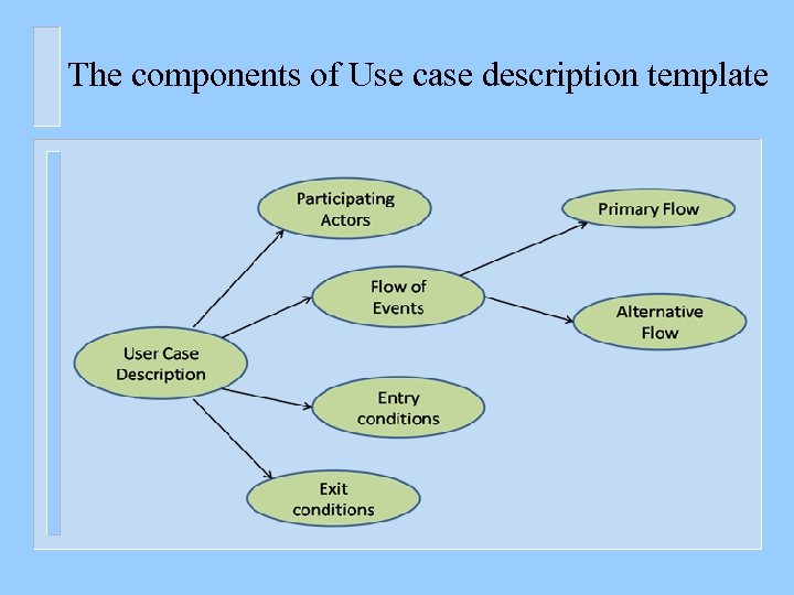 The components of Use case description template 