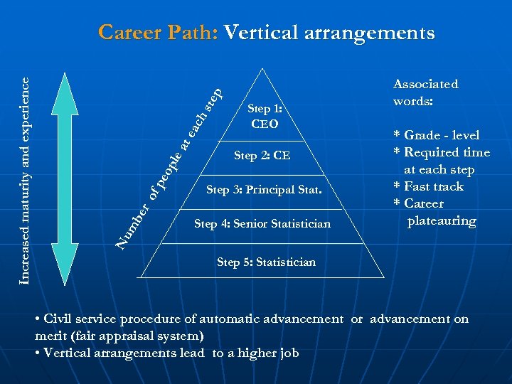 of pe op le at ea ch ste p Step 1: CEO Step 2: