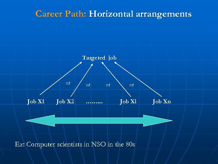 Career Path: Horizontal arrangements Targeted job or Job X 1 Job X 2 or