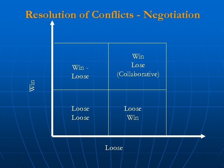 Win Resolution of Conflicts - Negotiation Win Loose Win Lose (Collaborative) Loose Win Loose