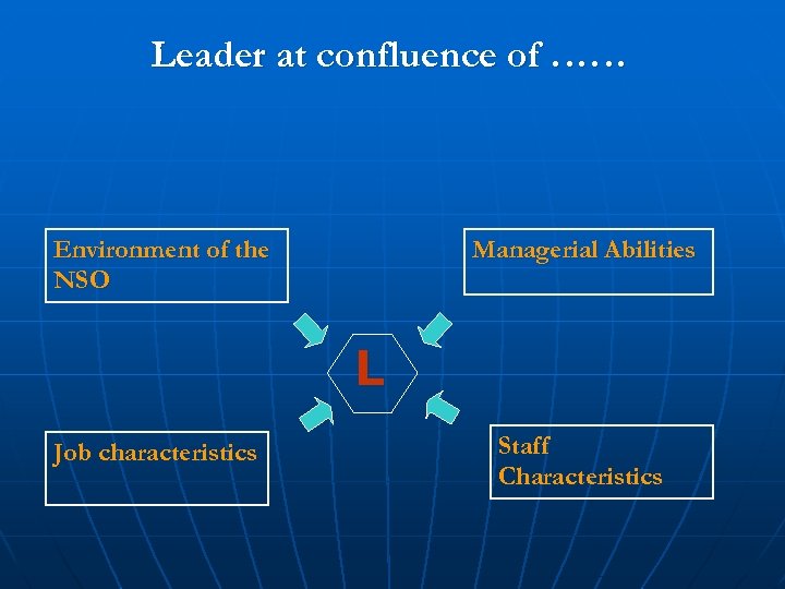 Leader at confluence of …… Environment of the NSO Managerial Abilities L Job characteristics