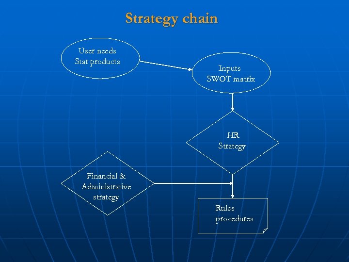 Strategy chain User needs Stat products Inputs SWOT matrix HR Strategy Financial & Administrative