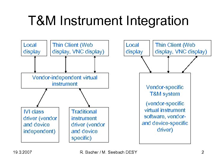 T&M Instrument Integration Local display Thin Client (Web display, VNC display) Local display Vendor-independent