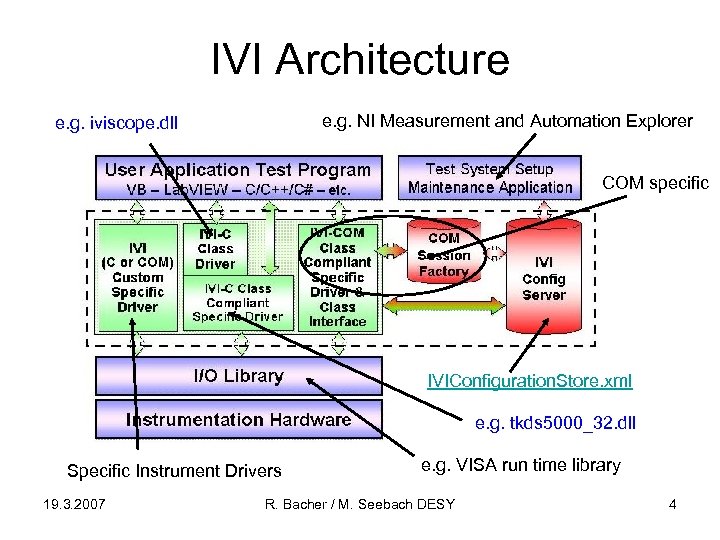 IVI Architecture e. g. NI Measurement and Automation Explorer e. g. iviscope. dll COM