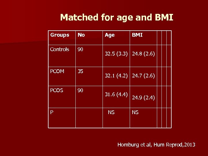 Matched for age and BMI Groups No Controls 90 PCOM 35 PCOS 90 P