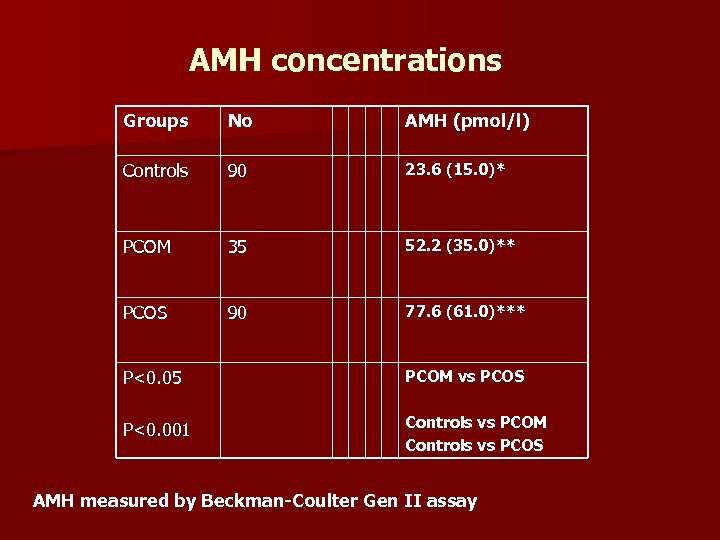 AMH concentrations Groups No AMH (pmol/l) Controls 90 23. 6 (15. 0)* PCOM 35