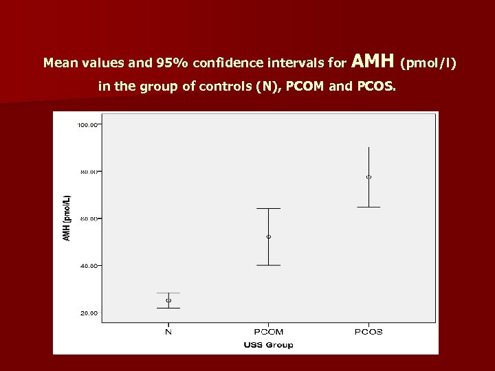 Mean values and 95% confidence intervals for AMH (pmol/l) in the group of controls