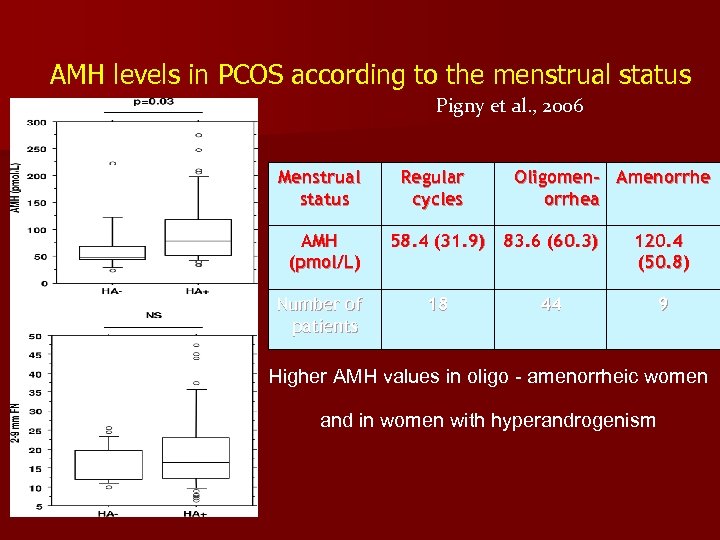 AMH levels in PCOS according to the menstrual status Pigny et al. , 2006