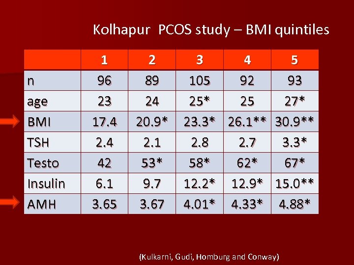 Kolhapur PCOS study – BMI quintiles n age BMI TSH Testo Insulin AMH 1