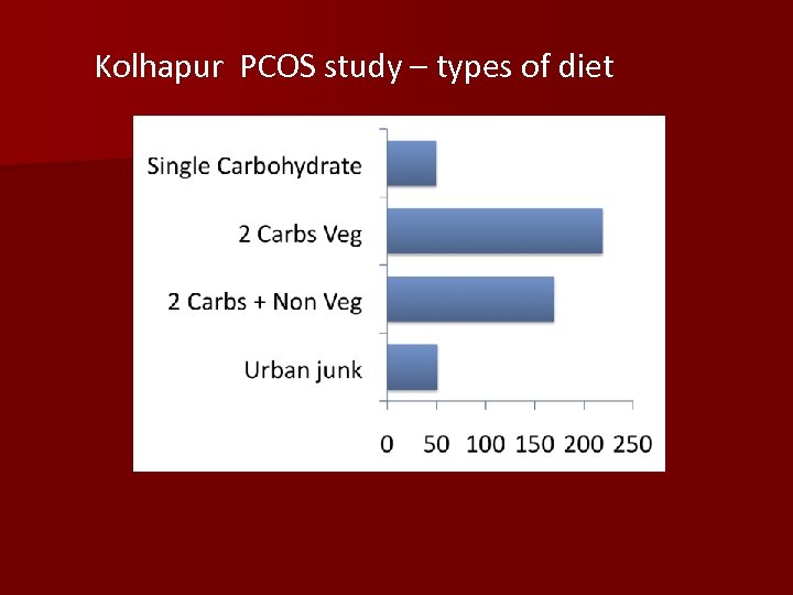 Kolhapur PCOS study – types of diet 