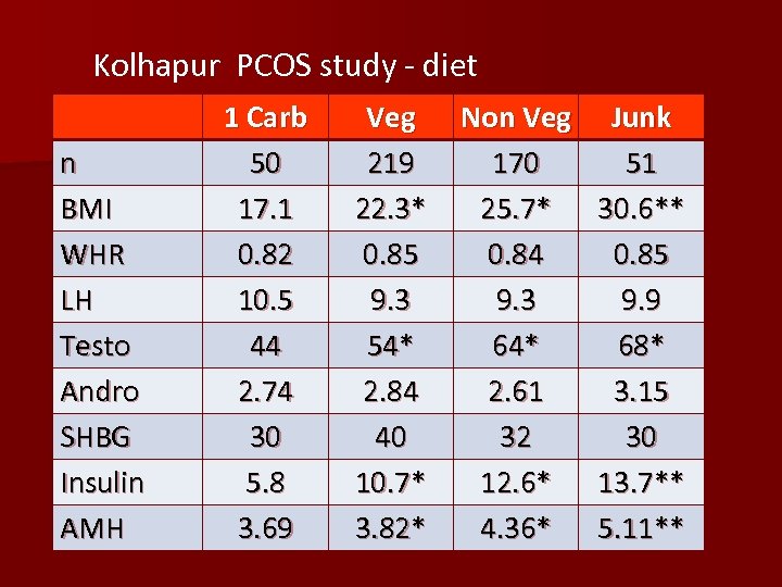 Kolhapur PCOS study - diet n BMI WHR LH Testo Andro SHBG Insulin AMH