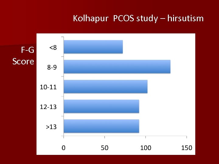 Kolhapur PCOS study – hirsutism F-G Score 