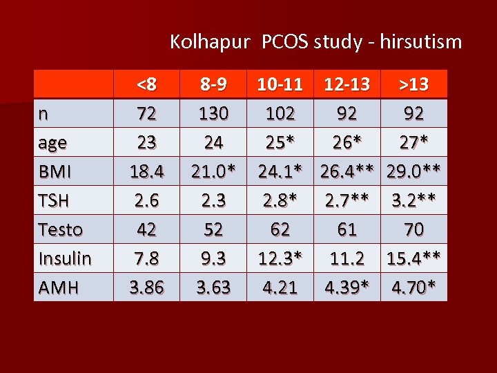 Kolhapur PCOS study - hirsutism n age BMI TSH Testo Insulin AMH <8 72