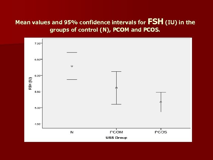 Mean values and 95% confidence intervals for FSH (IU) in the groups of control