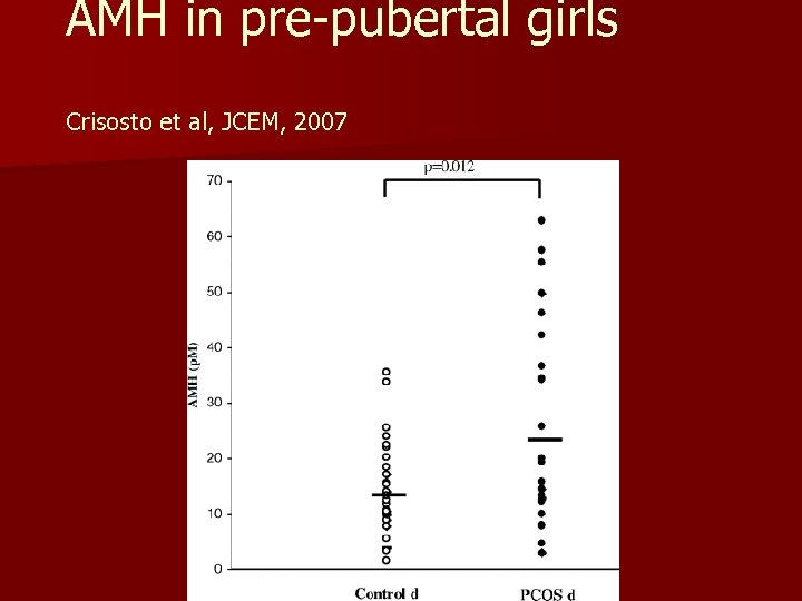 AMH in pre-pubertal girls Crisosto et al, JCEM, 2007 