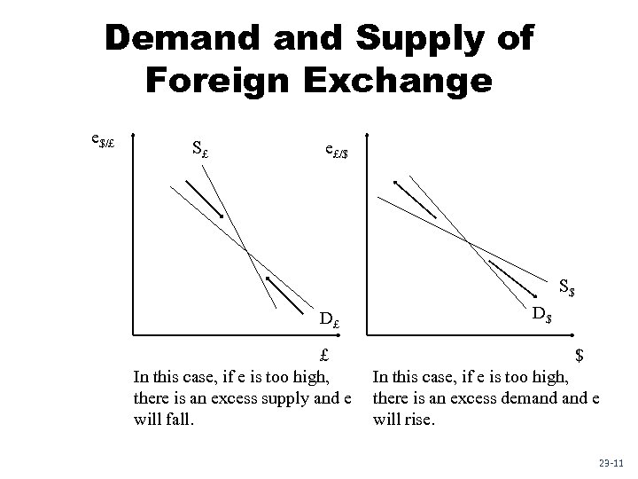 Demand Supply of Foreign Exchange e$/£ S£ e£/$ S$ D£ £ In this case,