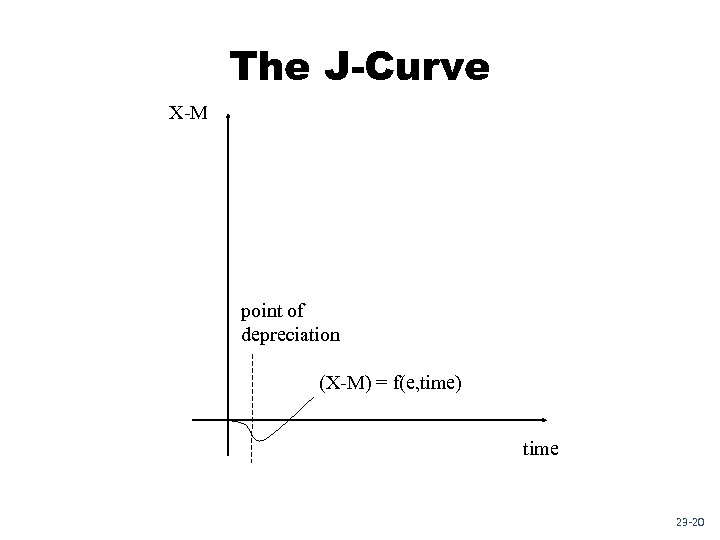 The J-Curve X-M point of depreciation (X-M) = f(e, time) time 23 -20 