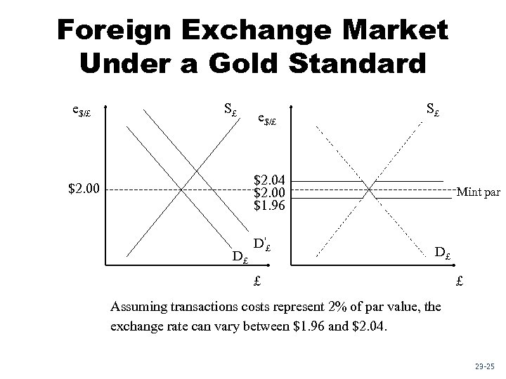 Foreign Exchange Market Under a Gold Standard e$/£ S£ $2. 04 $2. 00 $1.