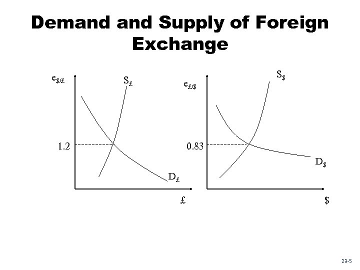 Demand Supply of Foreign Exchange e$/£ S£ e£/$ 1. 2 S$ 0. 83 D$