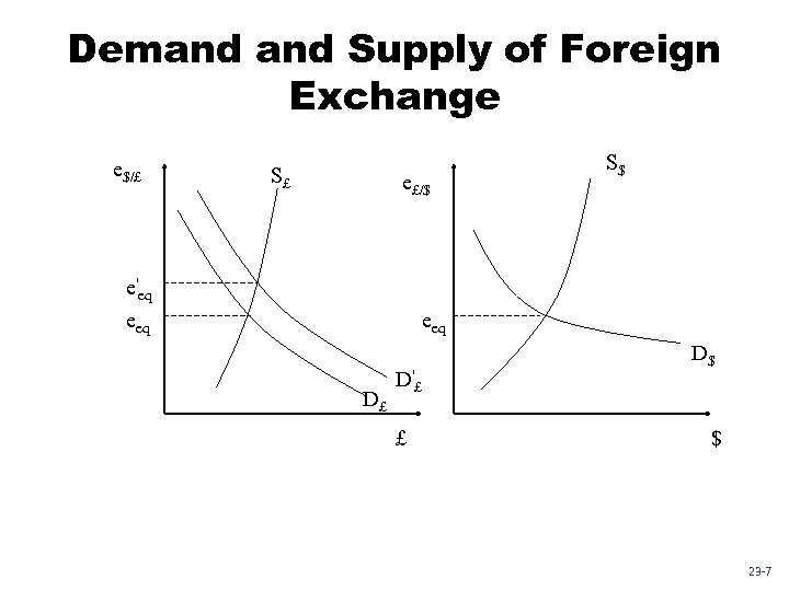 Demand Supply of Foreign Exchange e$/£ S£ e£/$ S$ e'eq eeq D£ D'£ £
