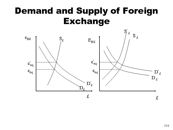 Demand Supply of Foreign Exchange e$/£ S' £ S£ E$/£ e'eq eeq S£ D£