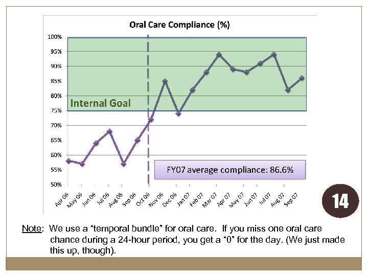 14 Note: We use a “temporal bundle” for oral care. If you miss one