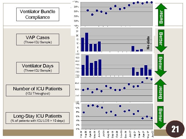 No data (ICU Throughput) Better (Three-ICU Sample) Better Ventilator Days Better VAP Cases (Three-ICU