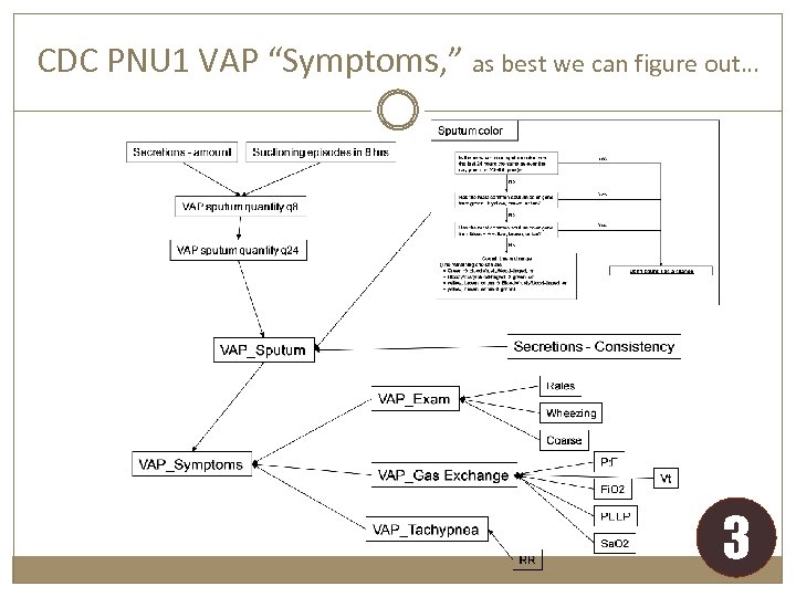 CDC PNU 1 VAP “Symptoms, ” as best we can figure out… 3 
