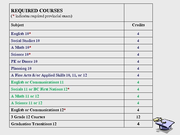 REQUIRED COURSES (* indicates required provincial exam) Subject Credits English 10* 4 Social Studies