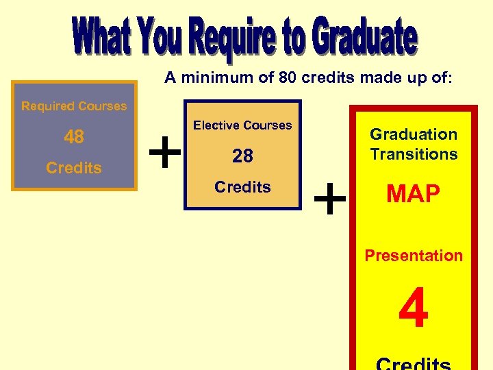A minimum of 80 credits made up of: Required Courses 48 Credits + Elective
