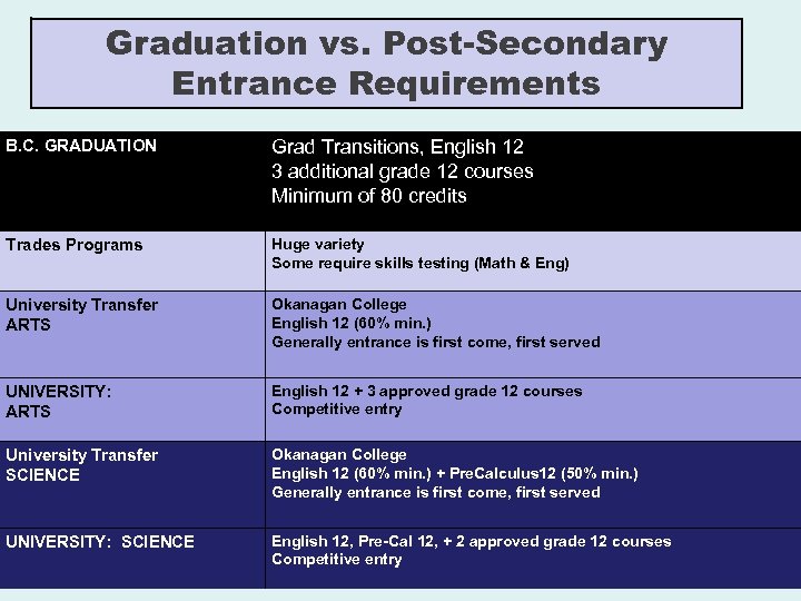 Graduation vs. Post-Secondary Entrance Requirements B. C. GRADUATION Grad Transitions, English 12 3 additional