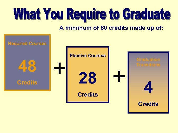 A minimum of 80 credits made up of: Required Courses 48 Credits + Elective