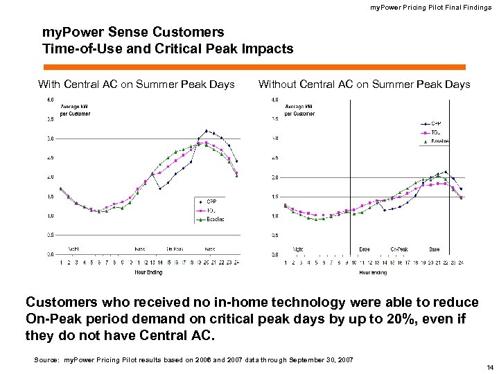 my. Power Pricing Pilot Final Findings my. Power Sense Customers Time-of-Use and Critical Peak