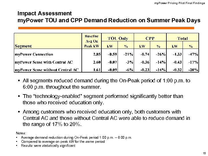 my. Power Pricing Pilot Final Findings Impact Assessment my. Power TOU and CPP Demand