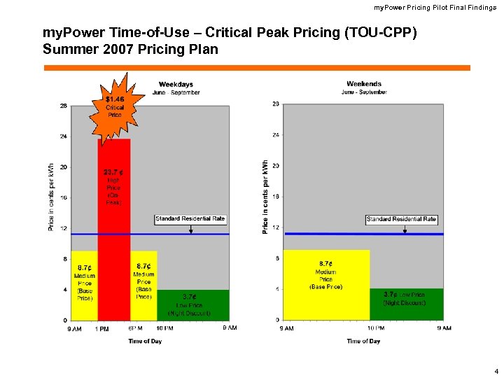 my. Power Pricing Pilot Final Findings my. Power Time-of-Use – Critical Peak Pricing (TOU-CPP)