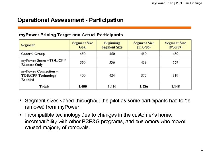 my. Power Pricing Pilot Final Findings Operational Assessment - Participation my. Power Pricing Target