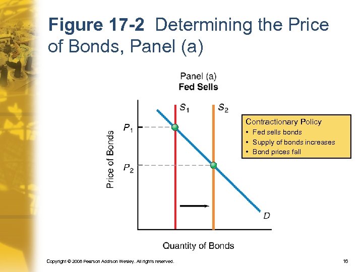 Figure 17 -2 Determining the Price of Bonds, Panel (a) Contractionary Policy • Fed