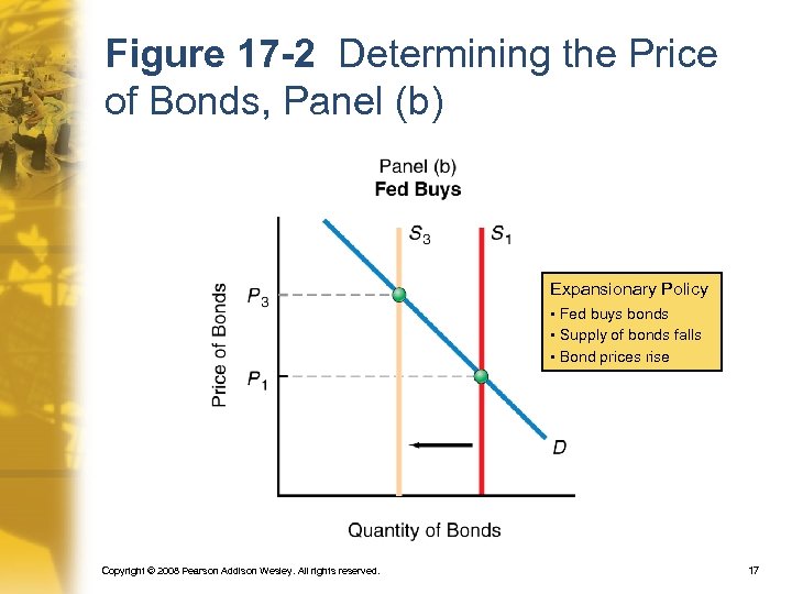 Figure 17 -2 Determining the Price of Bonds, Panel (b) Expansionary Policy • Fed