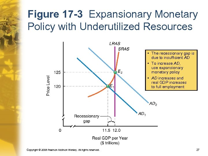 Figure 17 -3 Expansionary Monetary Policy with Underutilized Resources • The recessionary gap is