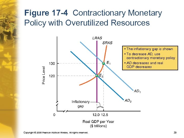 Figure 17 -4 Contractionary Monetary Policy with Overutilized Resources • The inflationary gap is