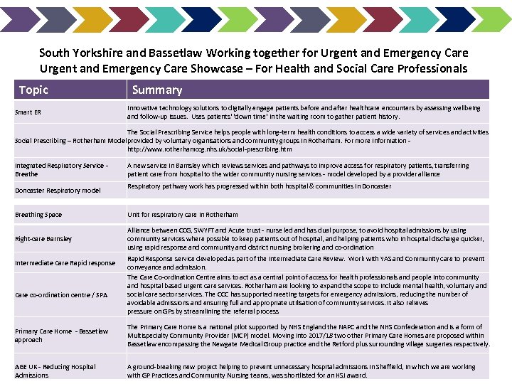 South Yorkshire and Bassetlaw Working together for Urgent and Emergency Care Showcase – For