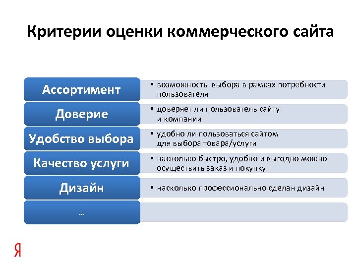 Критерии оценки коммерческого сайта Ассортимент • возможность выбора в рамках потребности пользователя Доверие •