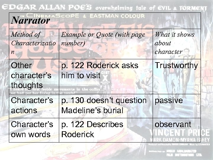 Narrator Method of Example or Quote (with page Characterizatio number) n What it shows